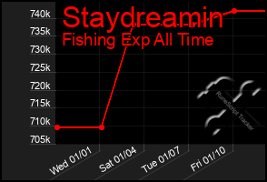 Total Graph of Staydreamin