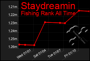 Total Graph of Staydreamin