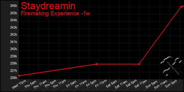 Last 7 Days Graph of Staydreamin