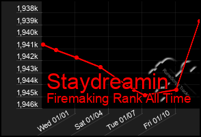 Total Graph of Staydreamin