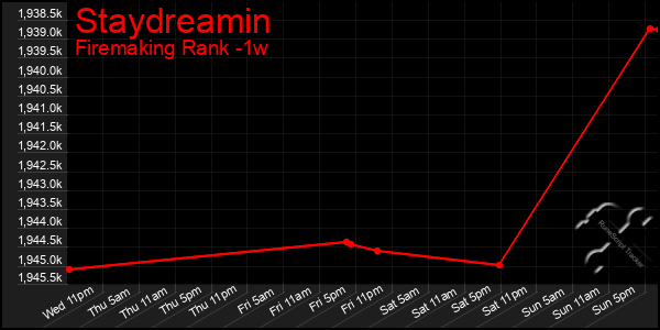 Last 7 Days Graph of Staydreamin