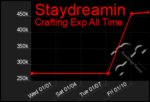 Total Graph of Staydreamin