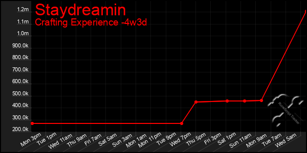 Last 31 Days Graph of Staydreamin