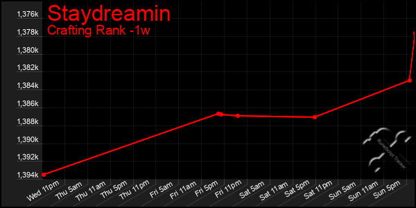 Last 7 Days Graph of Staydreamin