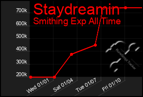 Total Graph of Staydreamin