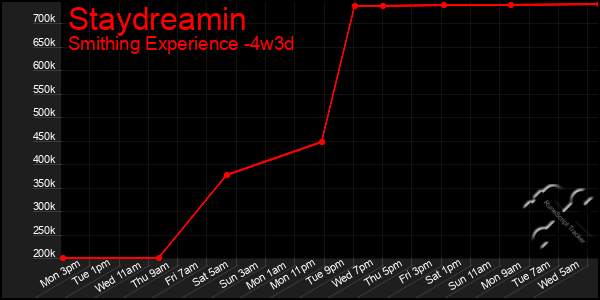 Last 31 Days Graph of Staydreamin