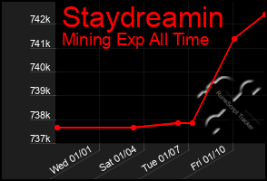 Total Graph of Staydreamin