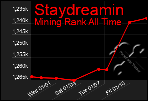 Total Graph of Staydreamin