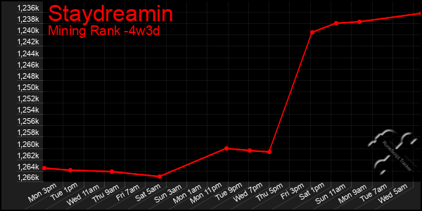 Last 31 Days Graph of Staydreamin