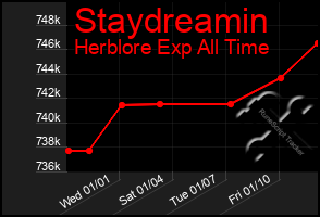 Total Graph of Staydreamin