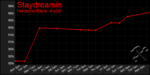 Last 31 Days Graph of Staydreamin