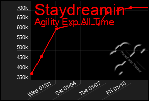 Total Graph of Staydreamin