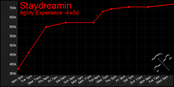 Last 31 Days Graph of Staydreamin