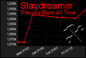 Total Graph of Staydreamin