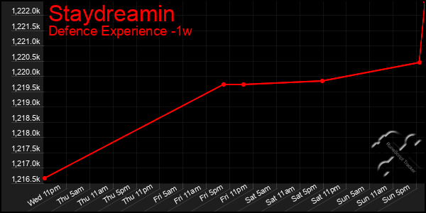 Last 7 Days Graph of Staydreamin