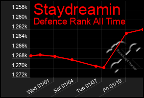 Total Graph of Staydreamin