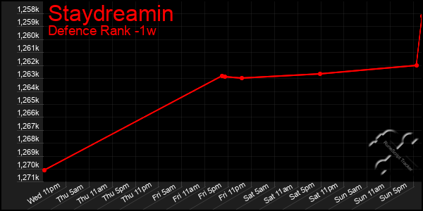 Last 7 Days Graph of Staydreamin