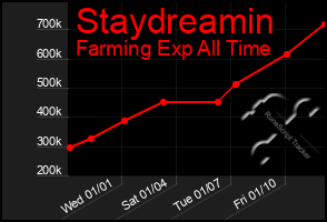 Total Graph of Staydreamin