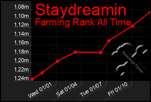 Total Graph of Staydreamin