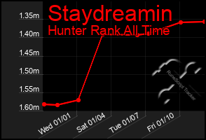 Total Graph of Staydreamin