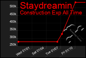 Total Graph of Staydreamin