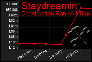 Total Graph of Staydreamin