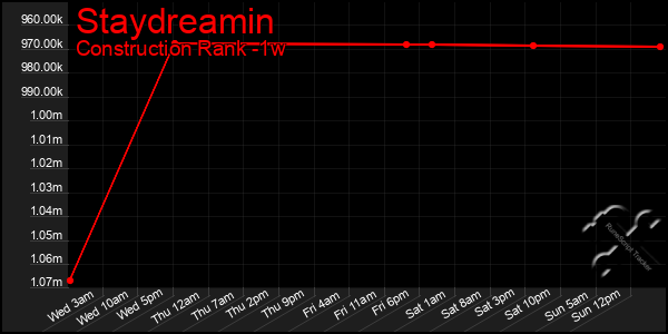 Last 7 Days Graph of Staydreamin