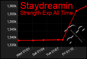 Total Graph of Staydreamin