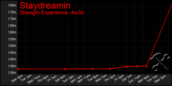 Last 31 Days Graph of Staydreamin