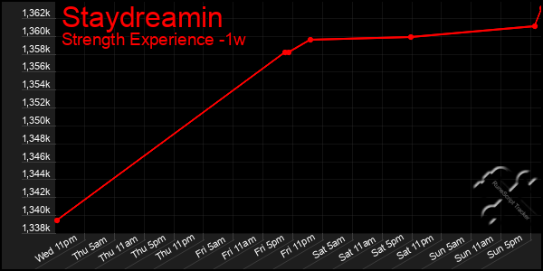 Last 7 Days Graph of Staydreamin