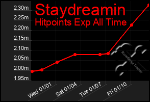 Total Graph of Staydreamin