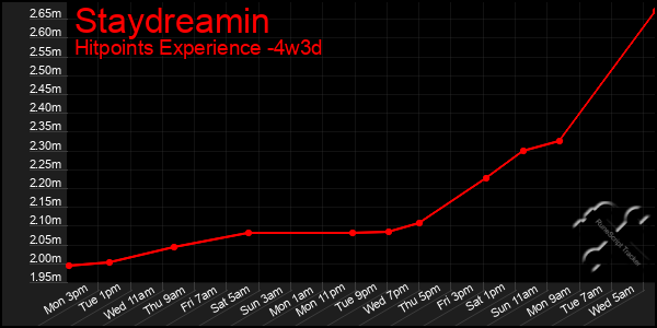 Last 31 Days Graph of Staydreamin