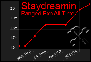 Total Graph of Staydreamin