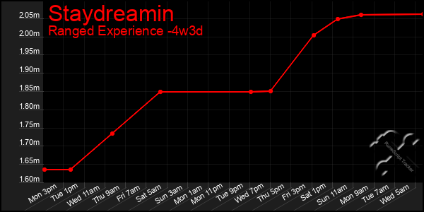 Last 31 Days Graph of Staydreamin