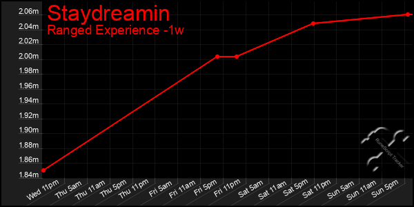 Last 7 Days Graph of Staydreamin