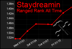 Total Graph of Staydreamin