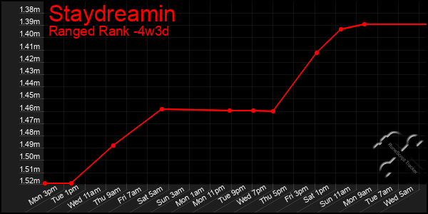 Last 31 Days Graph of Staydreamin