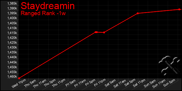 Last 7 Days Graph of Staydreamin