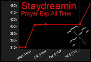 Total Graph of Staydreamin