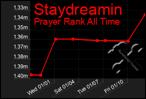 Total Graph of Staydreamin