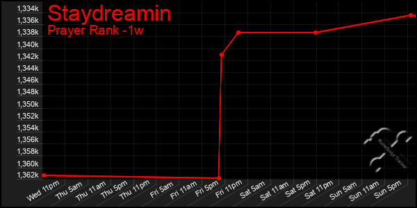 Last 7 Days Graph of Staydreamin