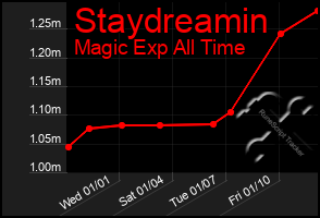 Total Graph of Staydreamin