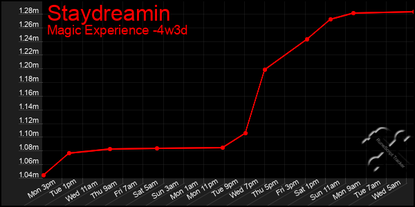 Last 31 Days Graph of Staydreamin