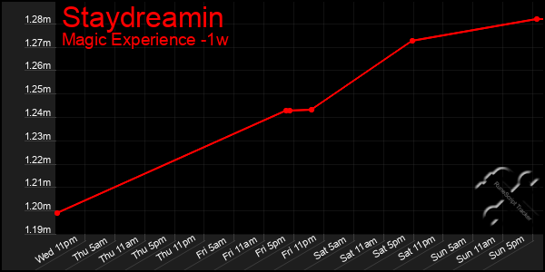 Last 7 Days Graph of Staydreamin