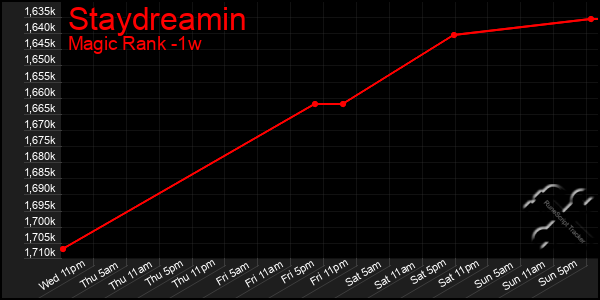 Last 7 Days Graph of Staydreamin