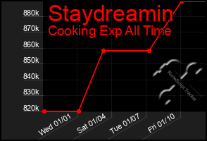 Total Graph of Staydreamin