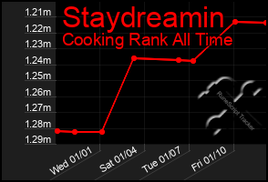 Total Graph of Staydreamin