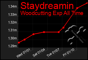 Total Graph of Staydreamin