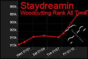 Total Graph of Staydreamin