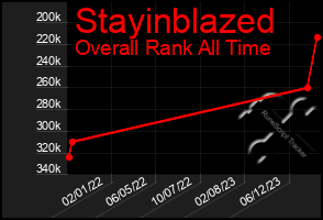 Total Graph of Stayinblazed